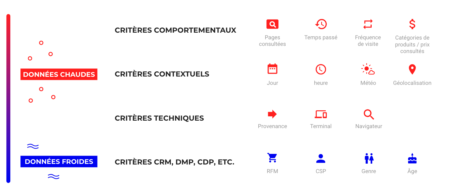 Schéma des critères d'une expérience A/B testing